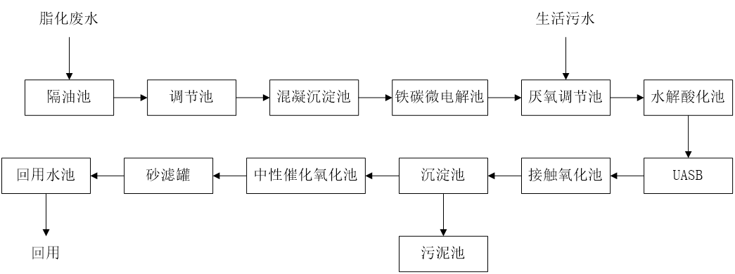 五、污水处理工艺流程图