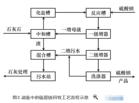 石灰石+石灰法化工废水处理新工艺分析