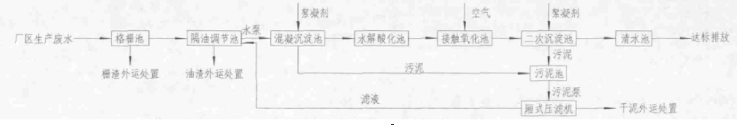 面点加工废水处理技术