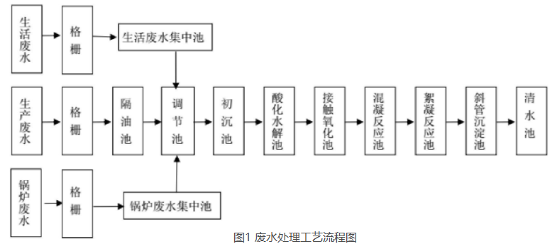 速冻食品厂废水处理工艺技术分享