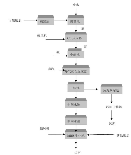 有机硅树脂生产废水处理工艺