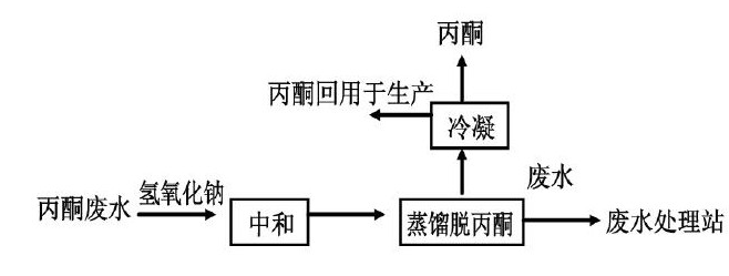 有机硅树脂生产废水处理工艺