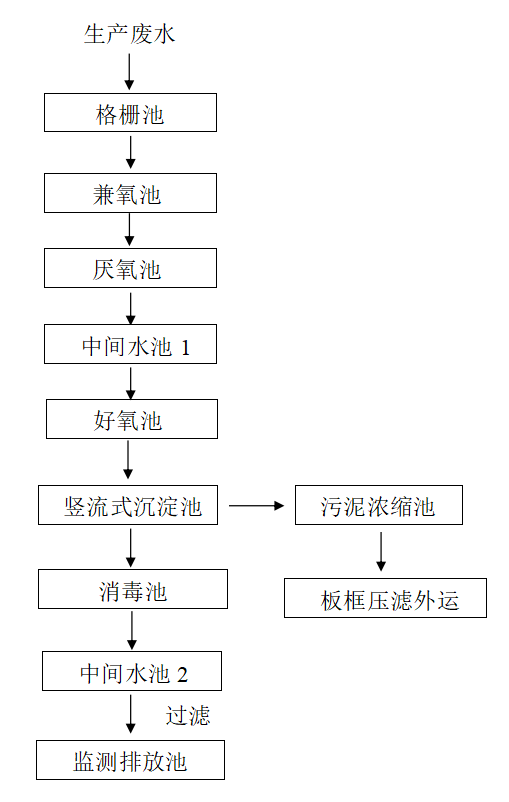 豆制品废水处理方法